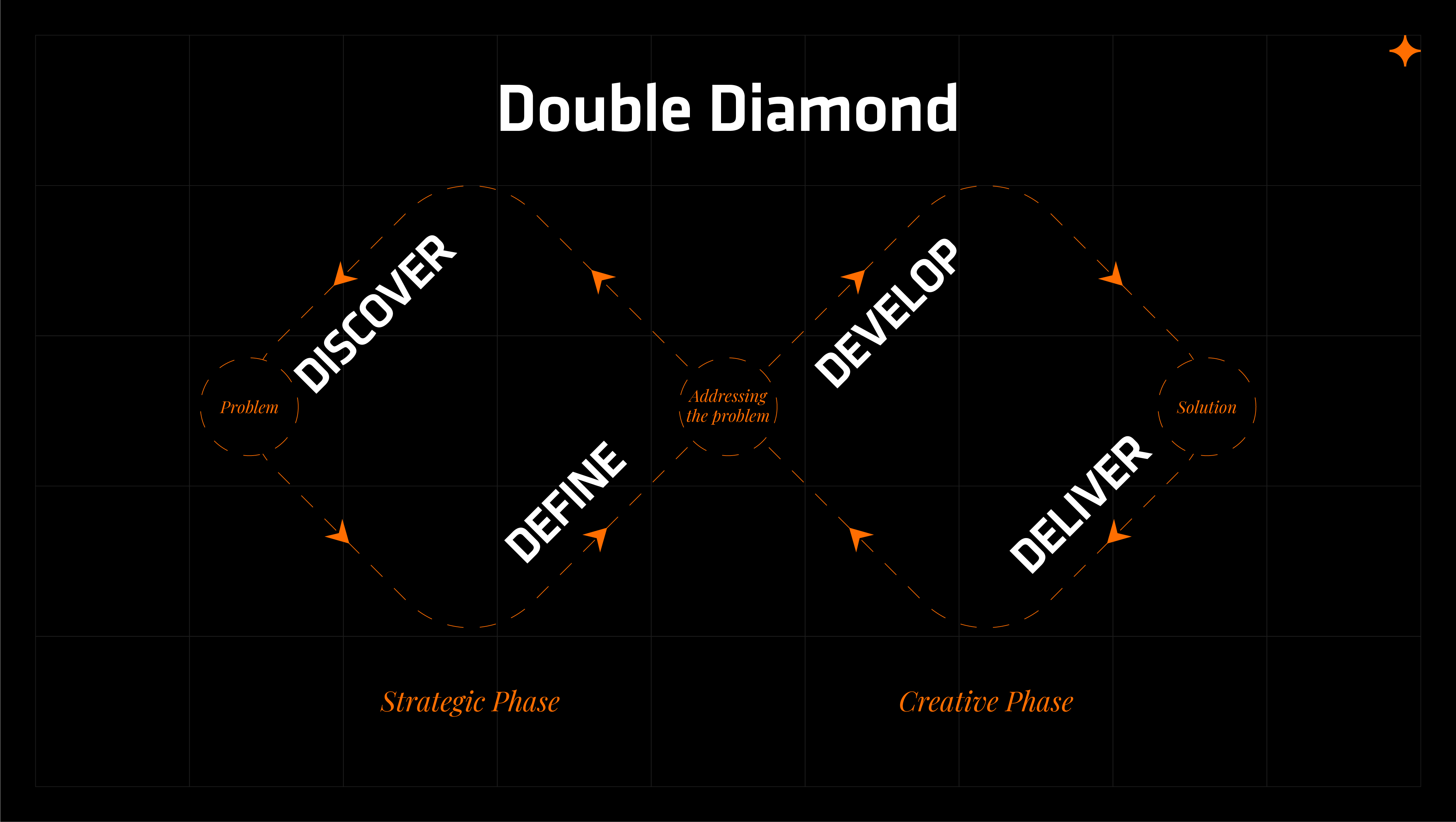 Double Diamond design process diagram showing Discover, Define, Develop, and Deliver phases