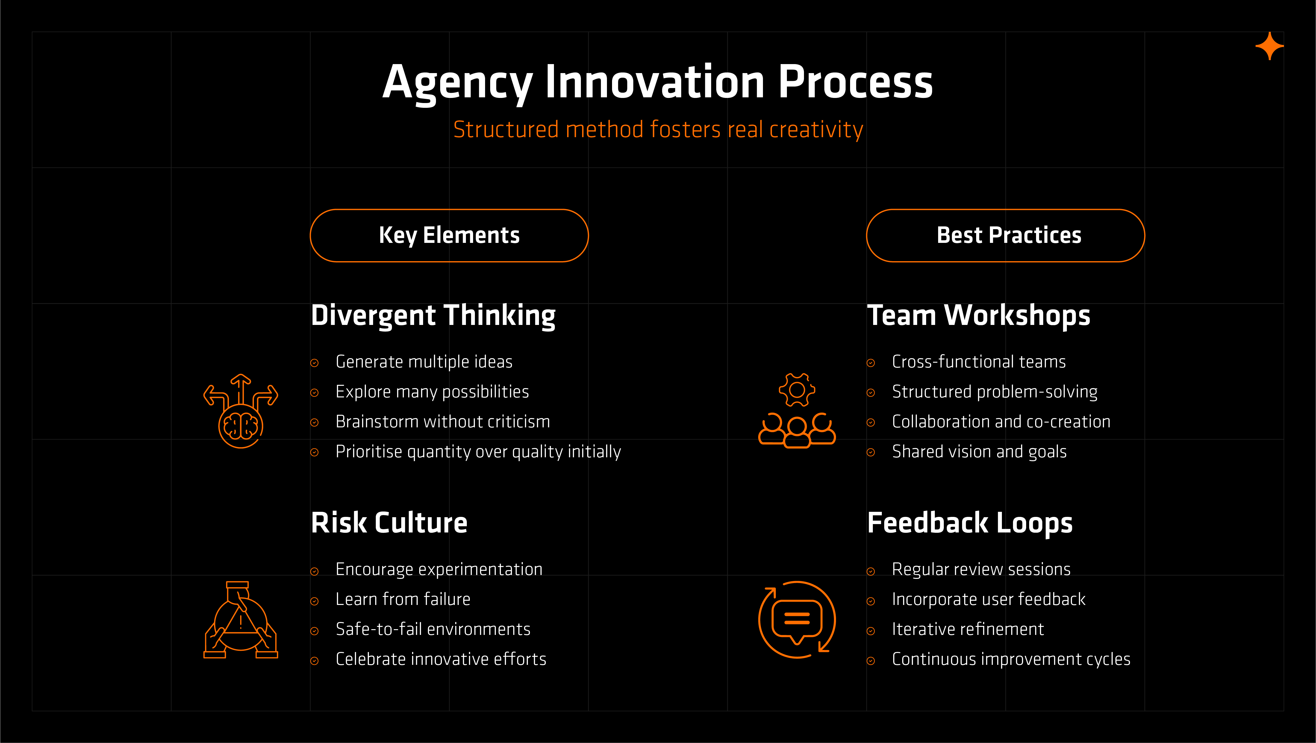 Agency innovation process framework showing divergent thinking, risk culture, team workshops, and feedback loops