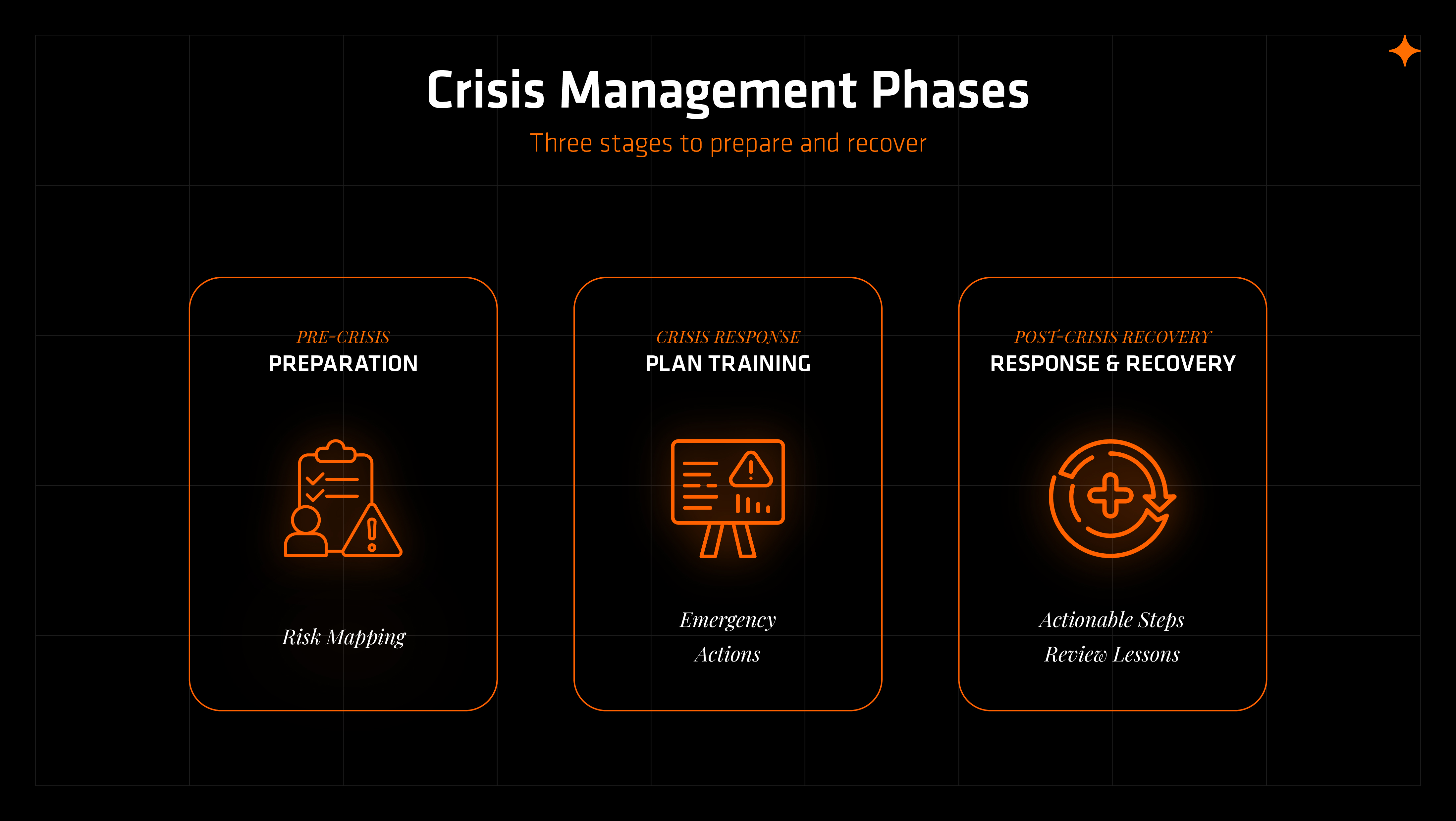 Crisis management phases diagram showing preparation, crisis response plan training, and post-crisis response and recovery