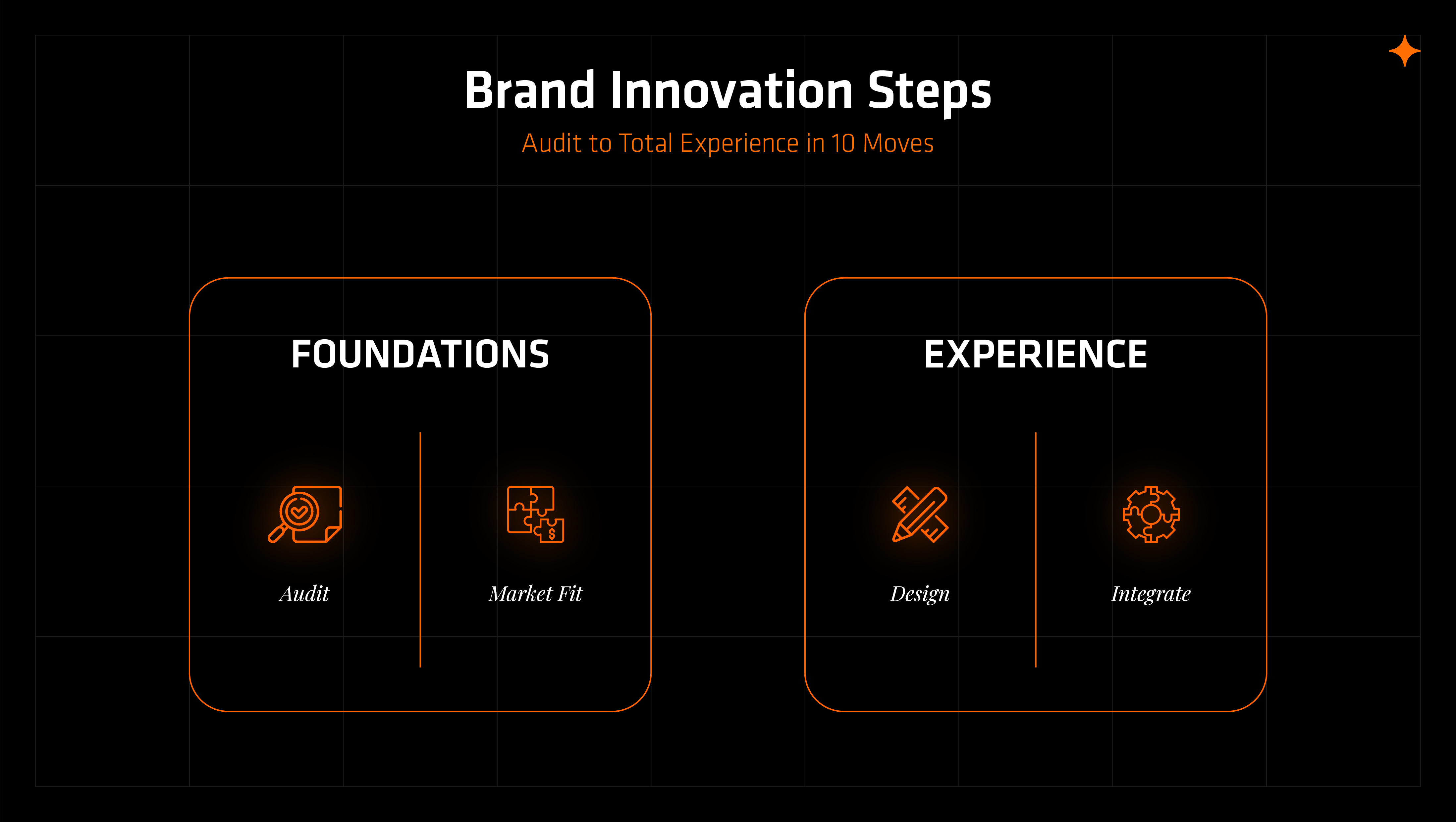 Brand innovation readiness visual supporting a brand audit: strengths, weaknesses, market fit, emotional drivers, and touchpoint review before launching new experiences